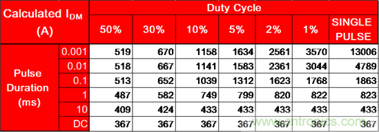 看懂MOSFET產(chǎn)品說明書，第4部分 —— 脈沖電流額定值