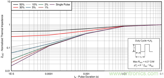 看懂MOSFET產(chǎn)品說明書，第4部分 —— 脈沖電流額定值