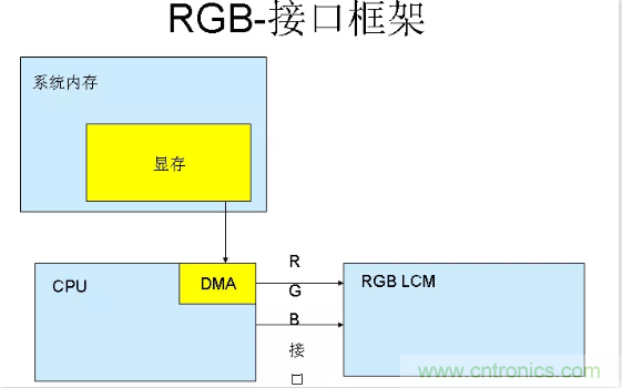 漲知識啦！RGB接口和MCU接口有什么不同？