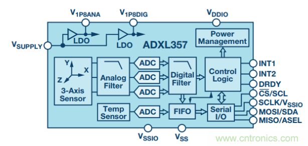 如何提高傾角測(cè)量精度？這款三軸傾角測(cè)量解決方案就足夠了~