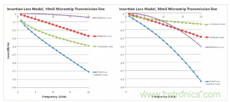 影響毫米波電路的幾個(gè)關(guān)鍵問題：設(shè)計(jì)傳輸線、選擇PCB板、性能優(yōu)化