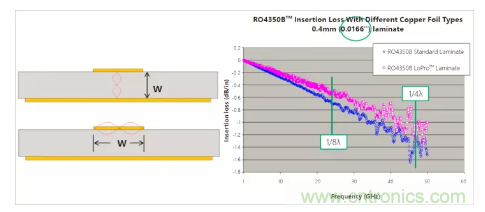 影響毫米波電路的幾個(gè)關(guān)鍵問題：設(shè)計(jì)傳輸線、選擇PCB板、性能優(yōu)化