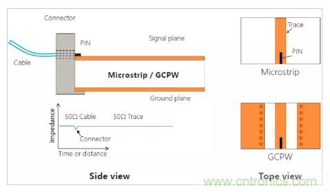 影響毫米波電路的幾個(gè)關(guān)鍵問題：設(shè)計(jì)傳輸線、選擇PCB板、性能優(yōu)化