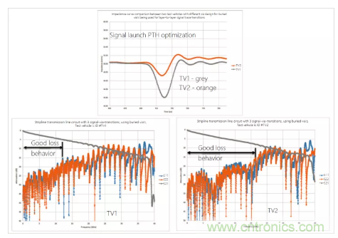 影響毫米波電路的幾個(gè)關(guān)鍵問題：設(shè)計(jì)傳輸線、選擇PCB板、性能優(yōu)化