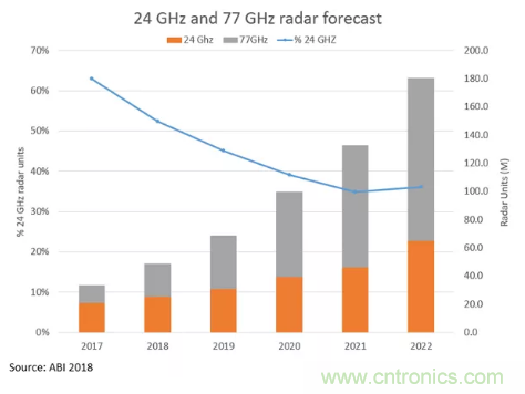 影響毫米波電路的幾個(gè)關(guān)鍵問題：設(shè)計(jì)傳輸線、選擇PCB板、性能優(yōu)化