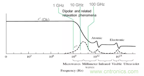 影響毫米波電路的幾個(gè)關(guān)鍵問題：設(shè)計(jì)傳輸線、選擇PCB板、性能優(yōu)化