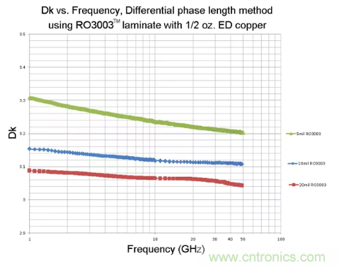 影響毫米波電路的幾個(gè)關(guān)鍵問題：設(shè)計(jì)傳輸線、選擇PCB板、性能優(yōu)化