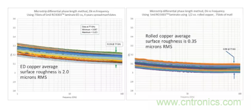影響毫米波電路的幾個(gè)關(guān)鍵問題：設(shè)計(jì)傳輸線、選擇PCB板、性能優(yōu)化