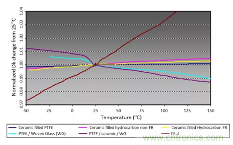 影響毫米波電路的幾個(gè)關(guān)鍵問題：設(shè)計(jì)傳輸線、選擇PCB板、性能優(yōu)化