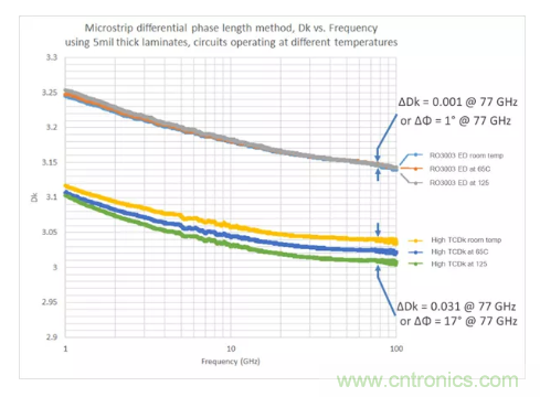 影響毫米波電路的幾個(gè)關(guān)鍵問題：設(shè)計(jì)傳輸線、選擇PCB板、性能優(yōu)化
