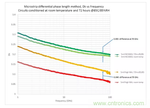 影響毫米波電路的幾個(gè)關(guān)鍵問題：設(shè)計(jì)傳輸線、選擇PCB板、性能優(yōu)化