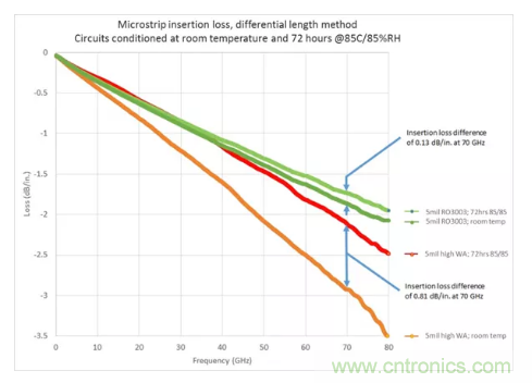 影響毫米波電路的幾個(gè)關(guān)鍵問題：設(shè)計(jì)傳輸線、選擇PCB板、性能優(yōu)化