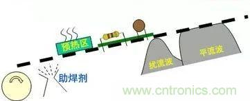 PCBA熱風再流焊在生產(chǎn)設計中可解決哪些技術問題？