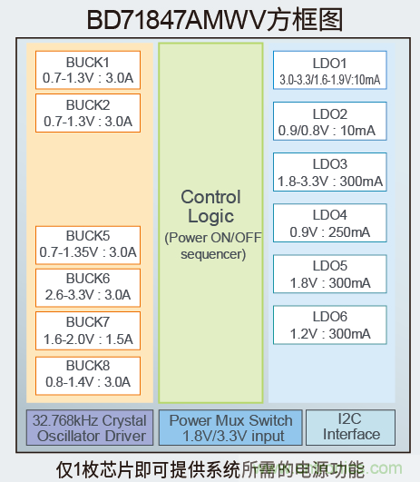 確保物聯(lián)網(wǎng)的計算能力，適用于應用處理器的高效電源