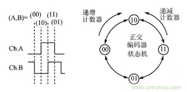 如何用PLC控制實(shí)現(xiàn)編碼器的定位功能？