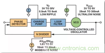 從電源管理模塊入手，實(shí)現(xiàn)性能最佳的PLL設(shè)計(jì)！