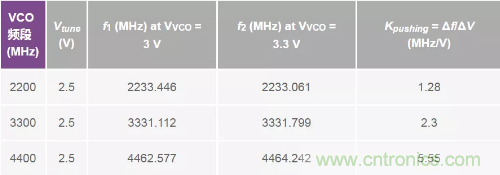 從電源管理模塊入手，實(shí)現(xiàn)性能最佳的PLL設(shè)計(jì)！