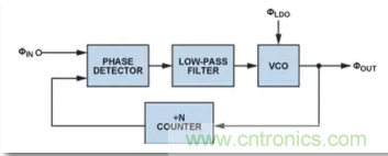 從電源管理模塊入手，實(shí)現(xiàn)性能最佳的PLL設(shè)計(jì)！