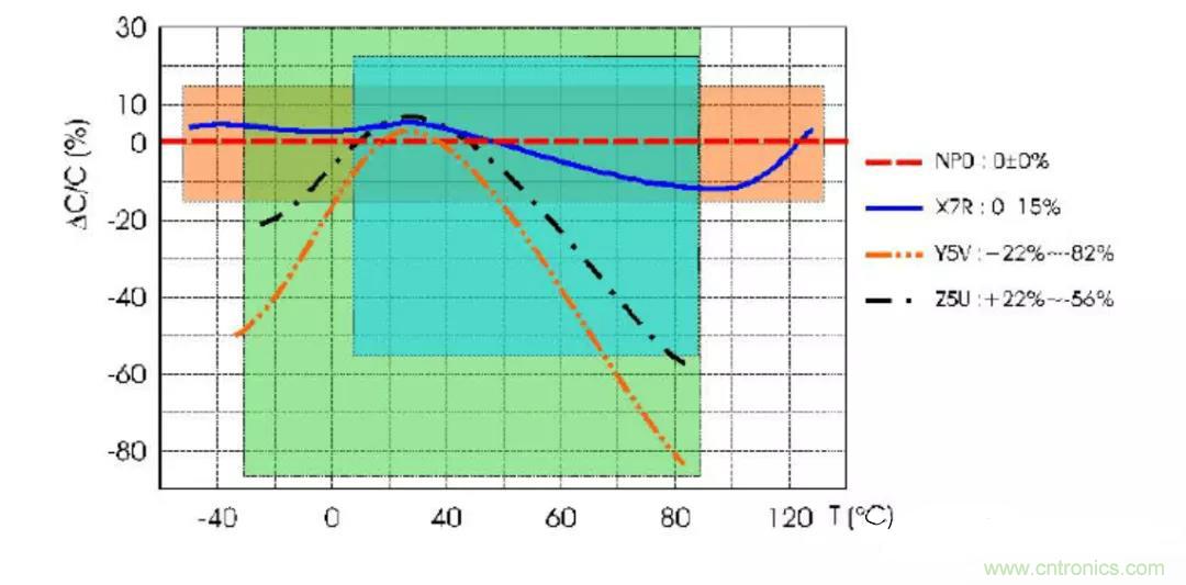 【干貨分享】溫度對MLCC的影響有哪些？