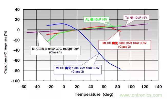 【干貨分享】溫度對MLCC的影響有哪些？