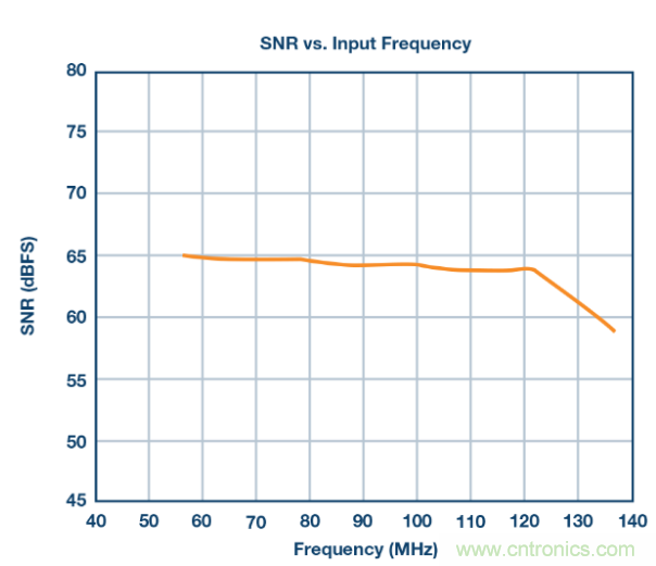 聽說想要出色的線性度，ADC與驅(qū)動器更配哦~