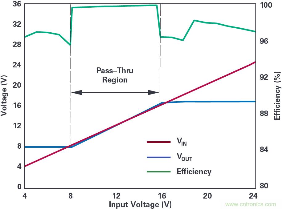 4開關(guān)降壓-升壓控制器，具備直通功能，可以消除開關(guān)噪聲