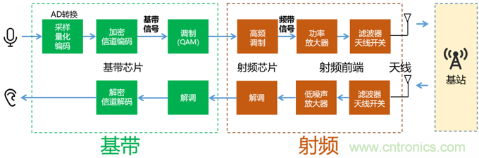 基帶、射頻，還有誰不了解的嗎？看這里來?。?！