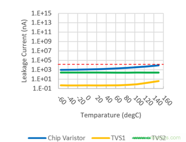 穩(wěn)壓、TVS二極管和壓敏電阻的區(qū)別？使用時應(yīng)進(jìn)行比較的4個要點