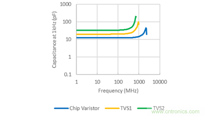 穩(wěn)壓、TVS二極管和壓敏電阻的區(qū)別？使用時應(yīng)進(jìn)行比較的4個要點