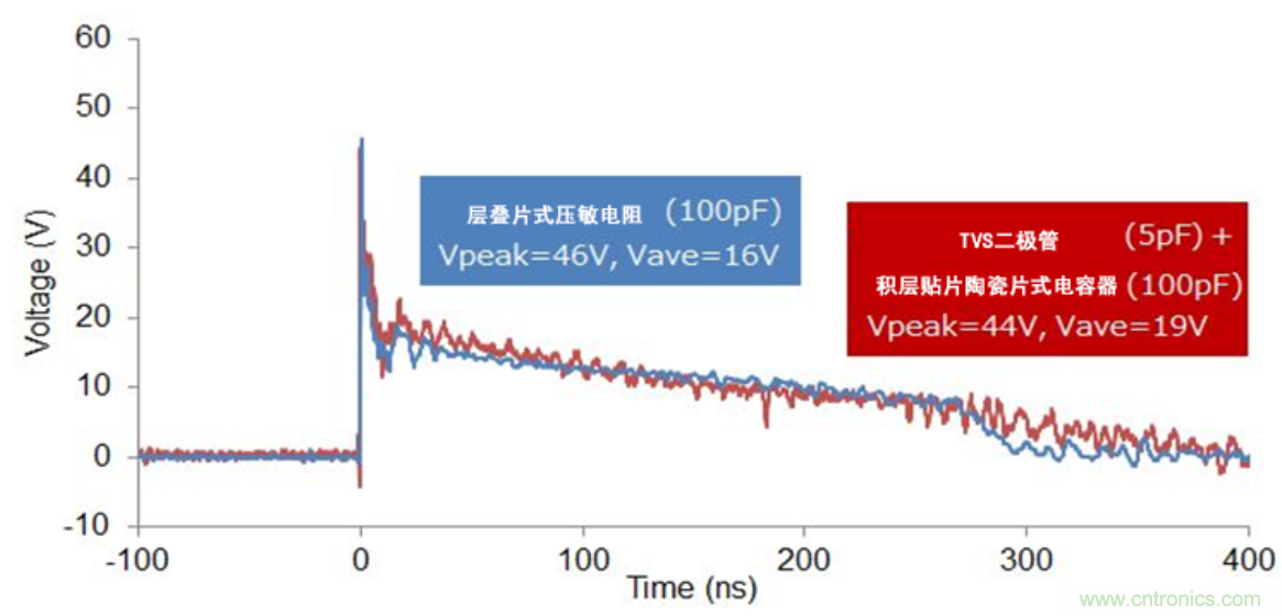 穩(wěn)壓、TVS二極管和壓敏電阻的區(qū)別？使用時應(yīng)進(jìn)行比較的4個要點