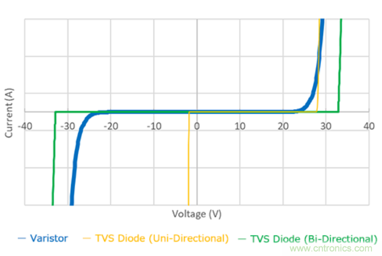 穩(wěn)壓、TVS二極管和壓敏電阻的區(qū)別？使用時應(yīng)進(jìn)行比較的4個要點