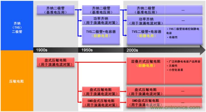 穩(wěn)壓、TVS二極管和壓敏電阻的區(qū)別？使用時應(yīng)進(jìn)行比較的4個要點