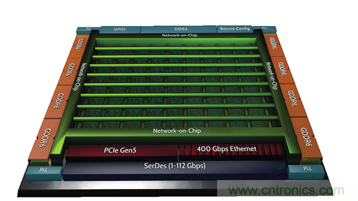 片上網(wǎng)絡（NoC）技術(shù)的發(fā)展及其給高端FPGA帶來的優(yōu)勢