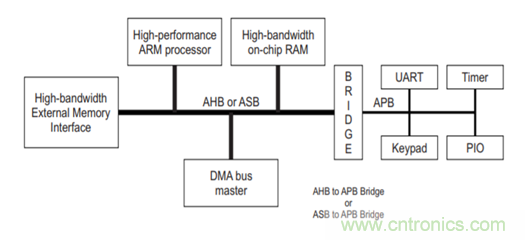 片上網(wǎng)絡（NoC）技術(shù)的發(fā)展及其給高端FPGA帶來的優(yōu)勢