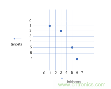 片上網(wǎng)絡（NoC）技術(shù)的發(fā)展及其給高端FPGA帶來的優(yōu)勢