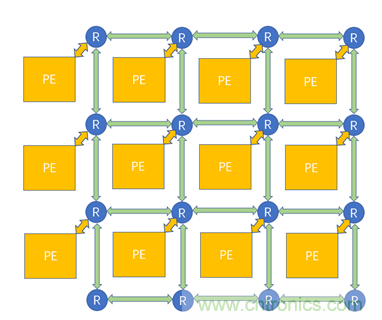片上網(wǎng)絡（NoC）技術(shù)的發(fā)展及其給高端FPGA帶來的優(yōu)勢