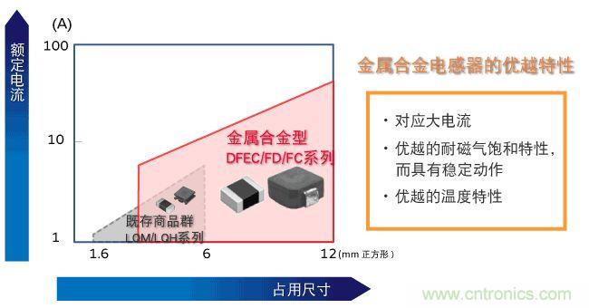 為什么醫(yī)療設(shè)備青睞村田的金屬合金功率電感器？
