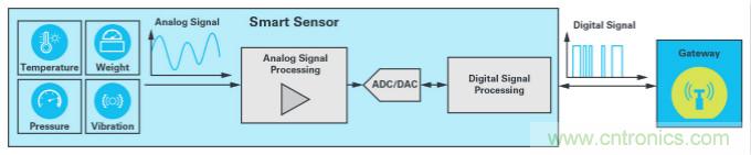 ADI的fido5000如何幫助JUMO做好準(zhǔn)備，迎接工業(yè)4.0