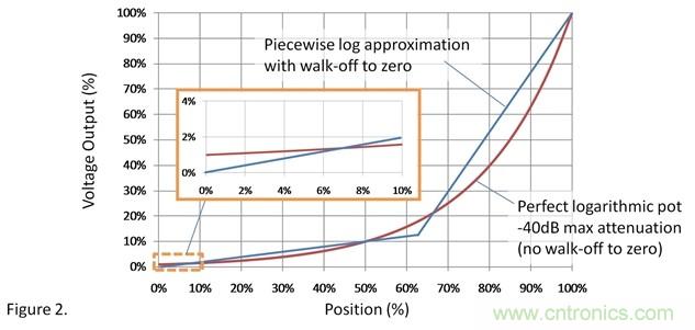 如何調(diào)整用過(guò)線性電位計(jì)作為音量控制器的音量？