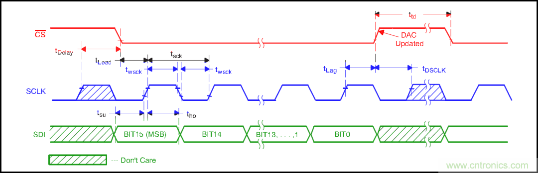 可否利用DAC來改變交流信號的幅值？