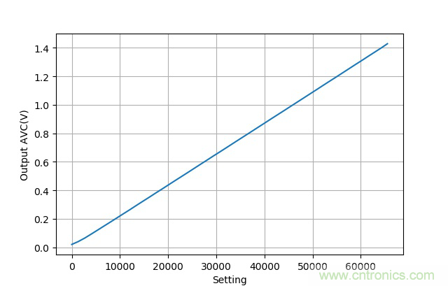 可否利用DAC來改變交流信號的幅值？