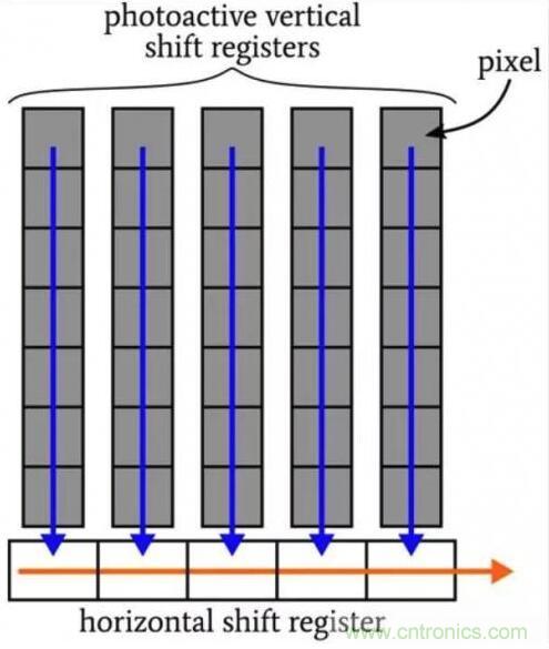 如何權(quán)衡CCD圖像傳感器的各類優(yōu)缺點 如何權(quán)衡CCD圖像傳感器的各類優(yōu)缺點