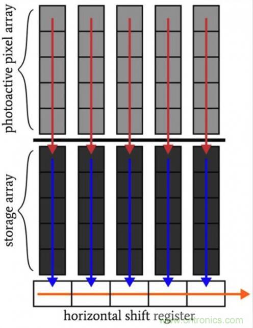 如何權(quán)衡CCD圖像傳感器的各類優(yōu)缺點 如何權(quán)衡CCD圖像傳感器的各類優(yōu)缺點