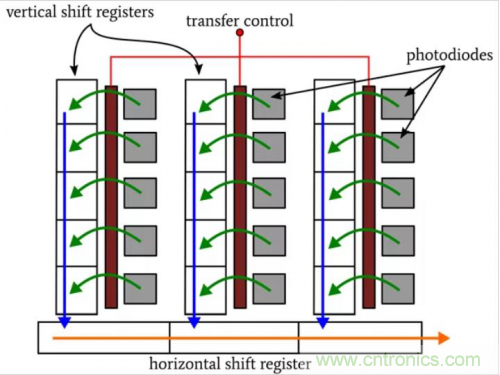 如何權(quán)衡CCD圖像傳感器的各類優(yōu)缺點 如何權(quán)衡CCD圖像傳感器的各類優(yōu)缺點