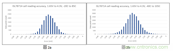 如何優(yōu)化汽車電池管理系統(tǒng)的精密電池測量精度？