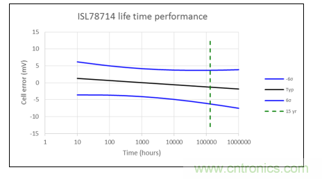 如何優(yōu)化汽車電池管理系統(tǒng)的精密電池測量精度？