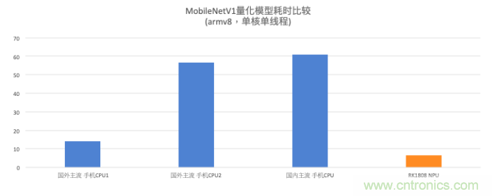 瑞芯微AI芯片加持百度飛槳，攜手加速AI應(yīng)用落地