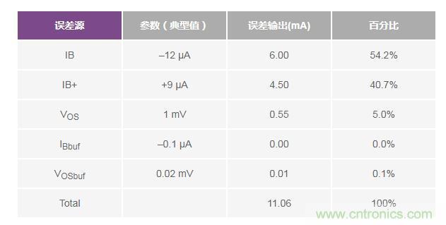 如何實(shí)現(xiàn)高精度、快速建立的大電流源！