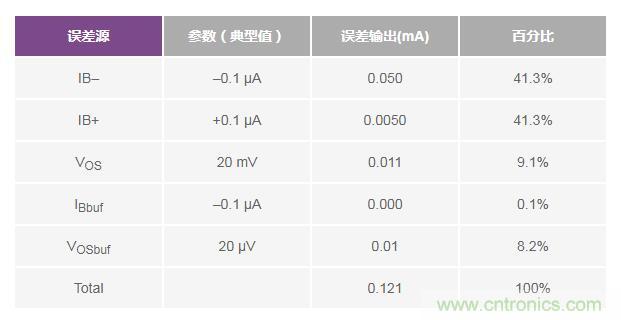 如何實(shí)現(xiàn)高精度、快速建立的大電流源！
