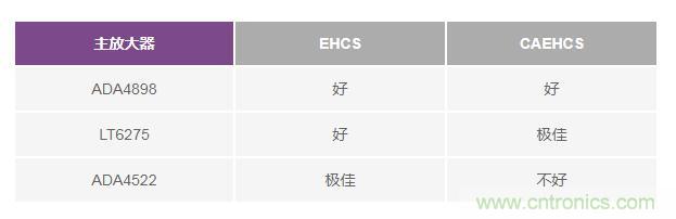 如何實(shí)現(xiàn)高精度、快速建立的大電流源！
